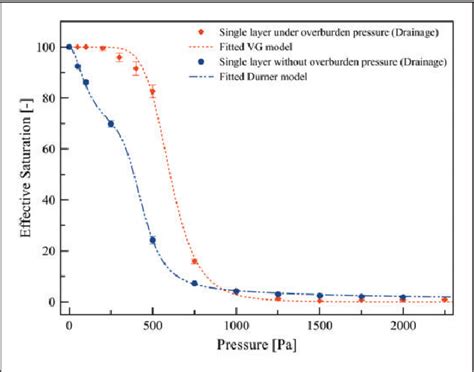 Figure 8 From Capillary Pressuresaturation Curves Of Thin Hydrophilic