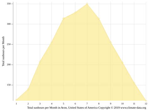 Avon Climate Temperature Avon Weather By Month Climate Data Org