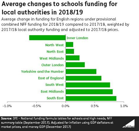 School Funding Explained | School fund, School, Fund