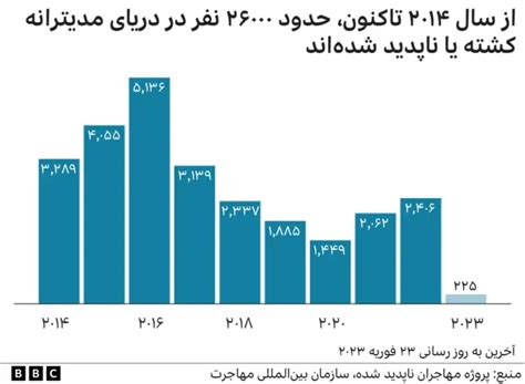 غرق شدن قایق پناهجویان در سواحل ایتالیا؛ کشته شدن دست‌کم ۶۰ نفر تایید