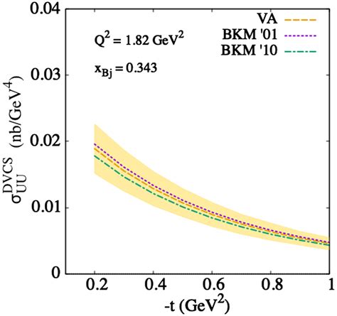 Comparison Of The Unpolarized Cross Section σ Dvcs Uu Eq 16