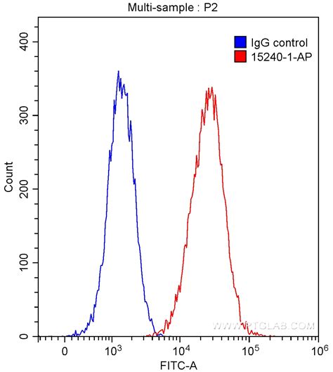 Hla Class I Hla A Fusion Protein Ag7488 Proteintech 武汉三鹰生物技术有限公司