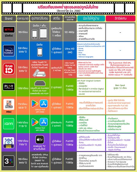 รวม App ดหนง กบราคาและความคมคา แอพไหนเปนยงงยกนบาง Pantip