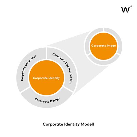 Corporate Identity Modell | WCG