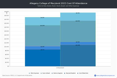 Allegany College of Maryland - Tuition & Fees, Net Price