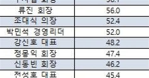 대기업 사장 직원 연봉 격차 심화카카오 98배