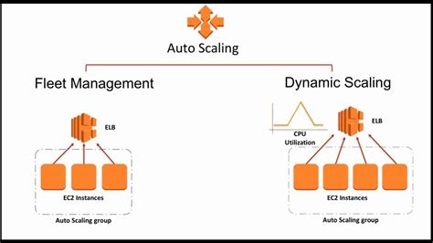 Aws Autoscaling Autoscaling Load Balancing In Aws Aws Training