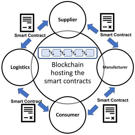 Electronics Free Full Text Use Of Blockchain Based Smart Contracts