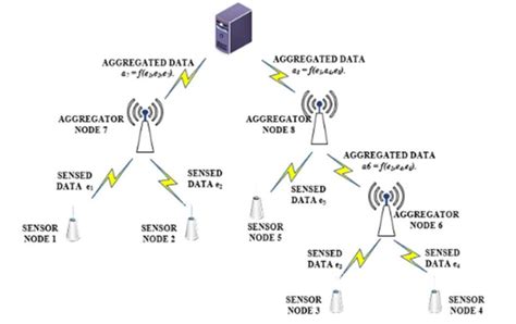 A Tree Structured Data Aggregation Scheme Download Scientific Diagram