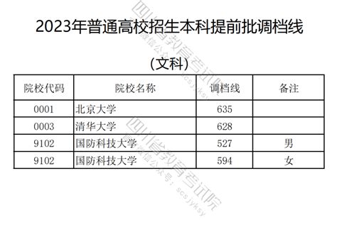 2023年在四川高考本科提前批次录取调档线 二 —中国教育在线