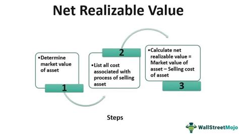 Net Realizable Value Meaning How To Calculate Example