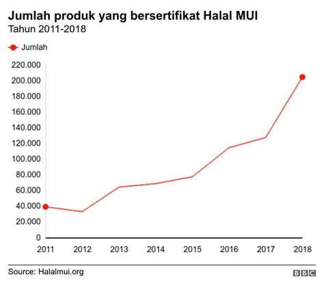 Produk Halal Dari Kulkas Hingga Kosmetik Sertifikasi Sebagai Tren