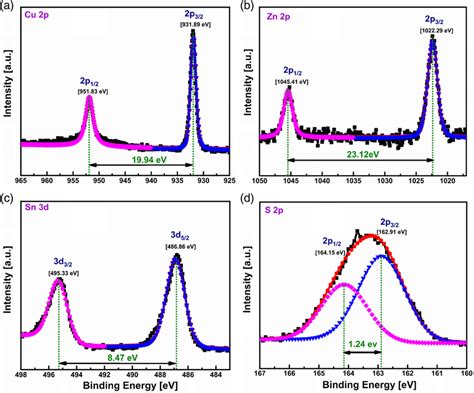 Xps Spectra Of A Cu 2p B Zn 2p C Sn 3d And D S 2p For The Czts