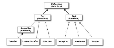 Java Collection Hierarchy Diagram