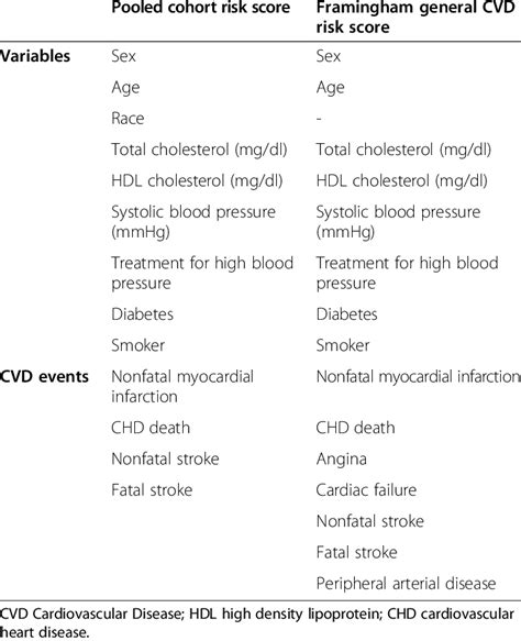 Variables For Pooled Cohort Risk Score And Framingham General Cvd Risk