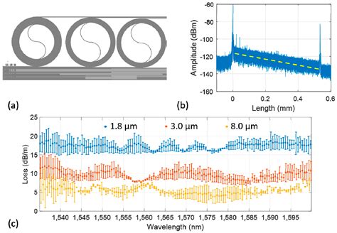 Applied Sciences Free Full Text Ultra Low Loss Silicon Waveguides