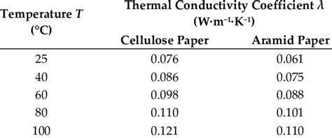 Thermal Conductivity Coefficient λ Of Cellulose And Aramid Download Scientific Diagram