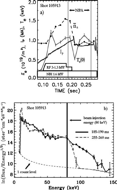 A Line Averaged Density Temperature Plasma Current Nbi And Rf