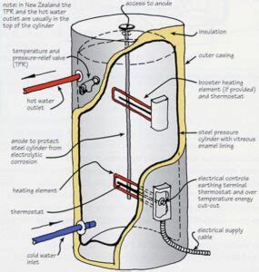 Mains Pressure Hot Water Cylinders Hot Water Cylinders LTD New Zealand