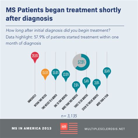 Initial MS Diagnosis & Treatment | MultipleSclerosis.net