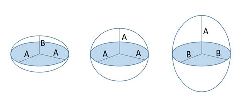 Left Oblate Spheroid Model Center Sphere Model Right Prolate