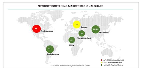 Newborn Screening Market Size Usd 2 27 Bn By 2027 Cagr Of 10 3