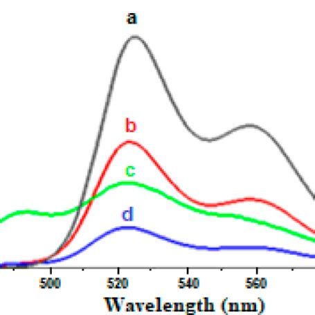 Emission Spectra Of 2 2 10 5 Mol Dm 3 DBDMA In Ethanol Shows A