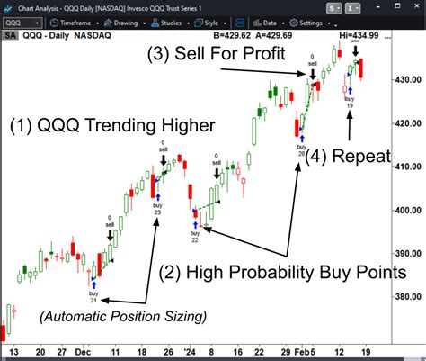 QQQ Swing Trading Strategy - Relaxed Trader