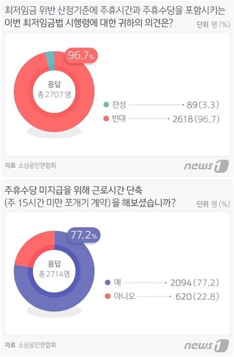 소상공인 967 주휴수당 최저임금법 포함 반대근로시간 쪼개기 불가피 네이트 뉴스