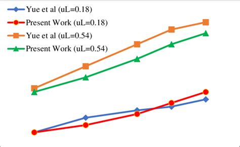 Pressure drop of gas liquid two phase flow versus velocity. | Download ...