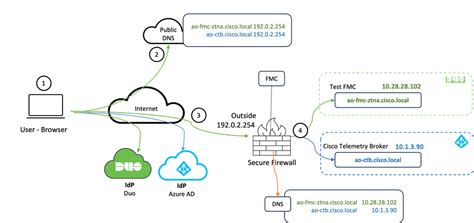 Configure Zero Trust Remote Access Deployment On Secure Firewall Cisco