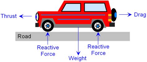 Force Diagram Physics Car