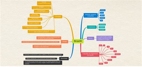 Mapa Mental Del Sistema De Base De Datos Orientado A Documentos Mongo