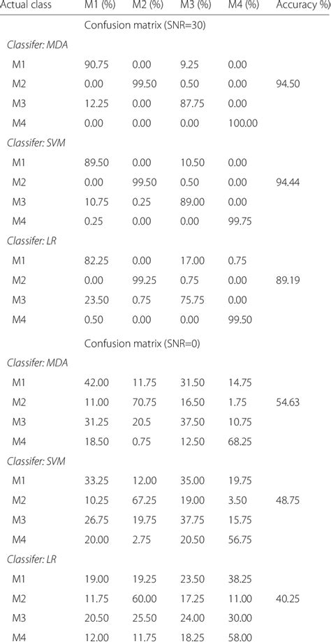 Classification Accuracy In Different Classifiers At Snr 30 0 Db