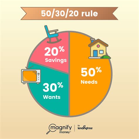 How To Calculate 50 30 20 Rule