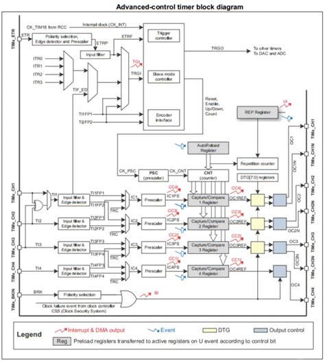 STM32 Timers Explained Tutorial Timer Modes Examples Interrupts Pwm