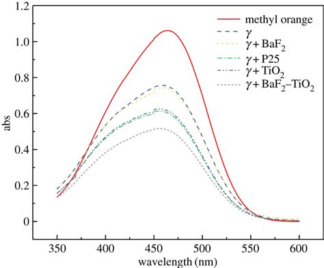 Ultravioletvisible Spectra Before And After γ Ray Irradiation Of