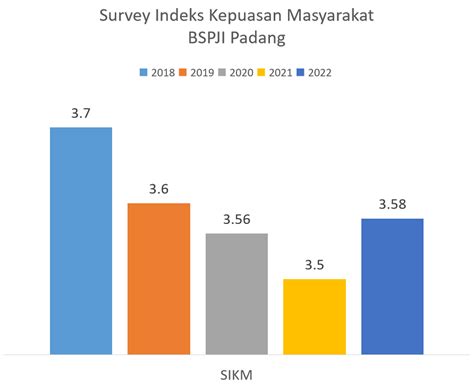 Survey Indeks Kepuasan Masyarakat Bspji Padang