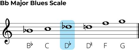 B Flat Major Blues Scale The Ultimate Guitar Guide 🎸🎶