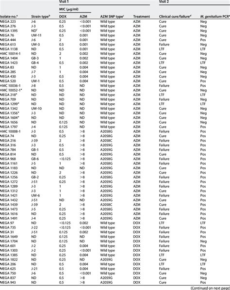 Characteristics Of M Genitalium Strains Detected At Enrollment Visit