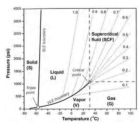 Phase Diagram Of Carbon Dioxide And Water