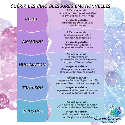 Guerir Les Blessures Emotionnelles C Lavie Positive