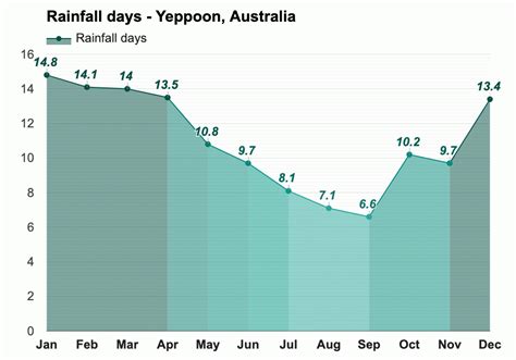 Yearly & Monthly weather - Yeppoon, Australia