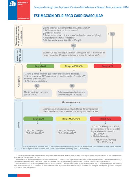 Algoritmo Cálculo de Riesgo Cardiovascular 2014 Medicina interna