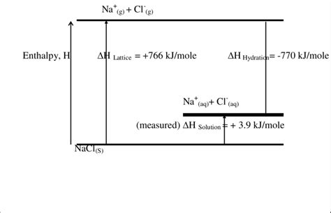 21 The Change Of Enthalpy In The Dissolving Process Of Sodium Chloride