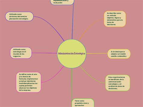 Administración Estratégica Mind Map