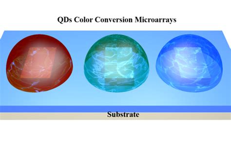 Newly Developed Technique To Improve Quantum Dots Color Conversion