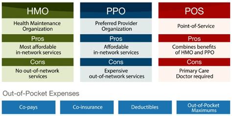 The Difference Between Hmo Ppo And Pos