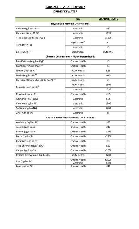 Sans 241 Water Quality Standards Sans 241 1 2015 Edition 2