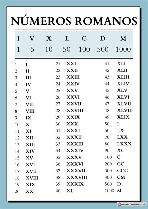 Números Romanos 1 10